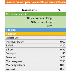 HIVENLISÄ Kastelulannoite Granusol 20 kg